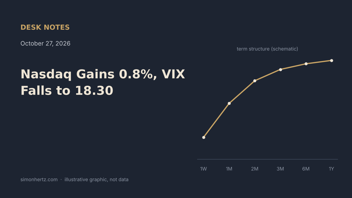 Desk Notes, Oct 27, 2026: Nasdaq Gains 0.8%, VIX Falls to 18.30