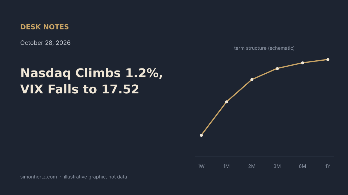 Desk Notes, Oct 28, 2026: Nasdaq Climbs 1.2%, VIX Falls to 17.52