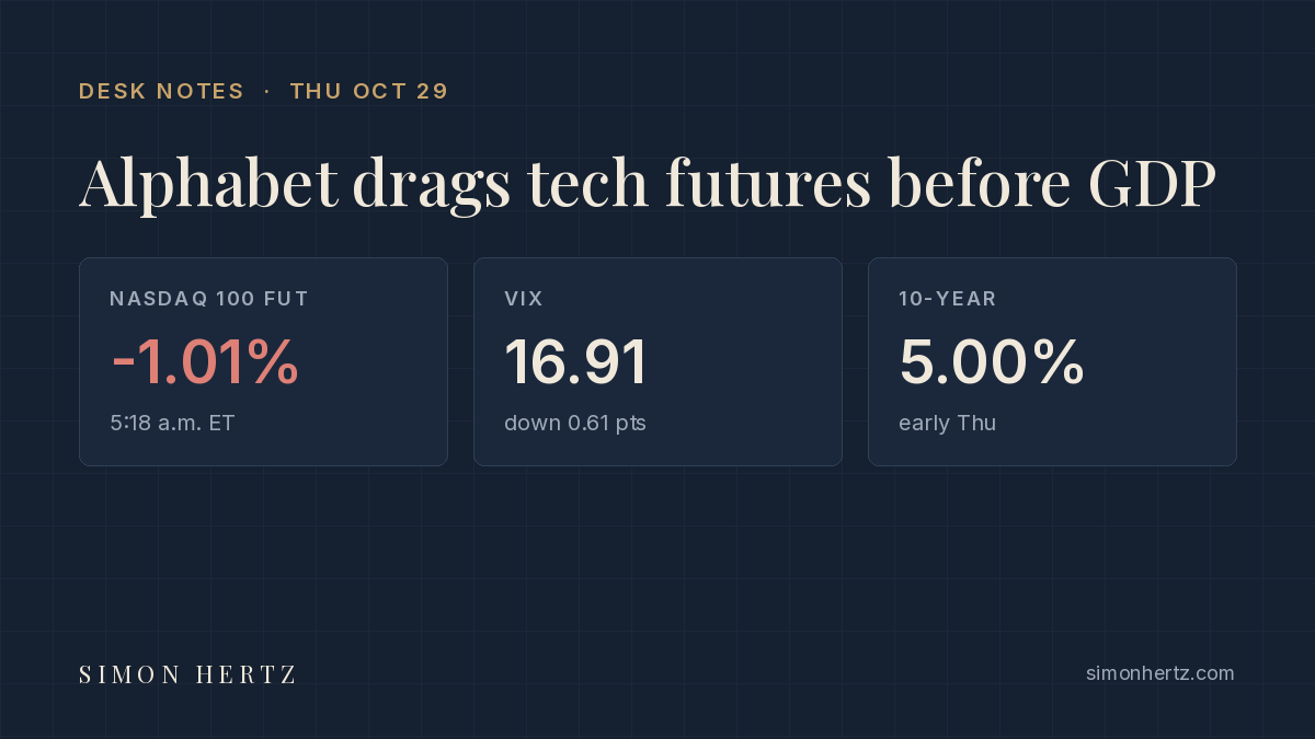 Desk Notes card, Oct 29, 2026: Alphabet drags tech futures before GDP. Tiles: Nasdaq 100 futures down 1.01% at 5:18 a.m. ET, VIX 16.91 down 0.61 points, 10-year yield about 5.00% early Thursday.