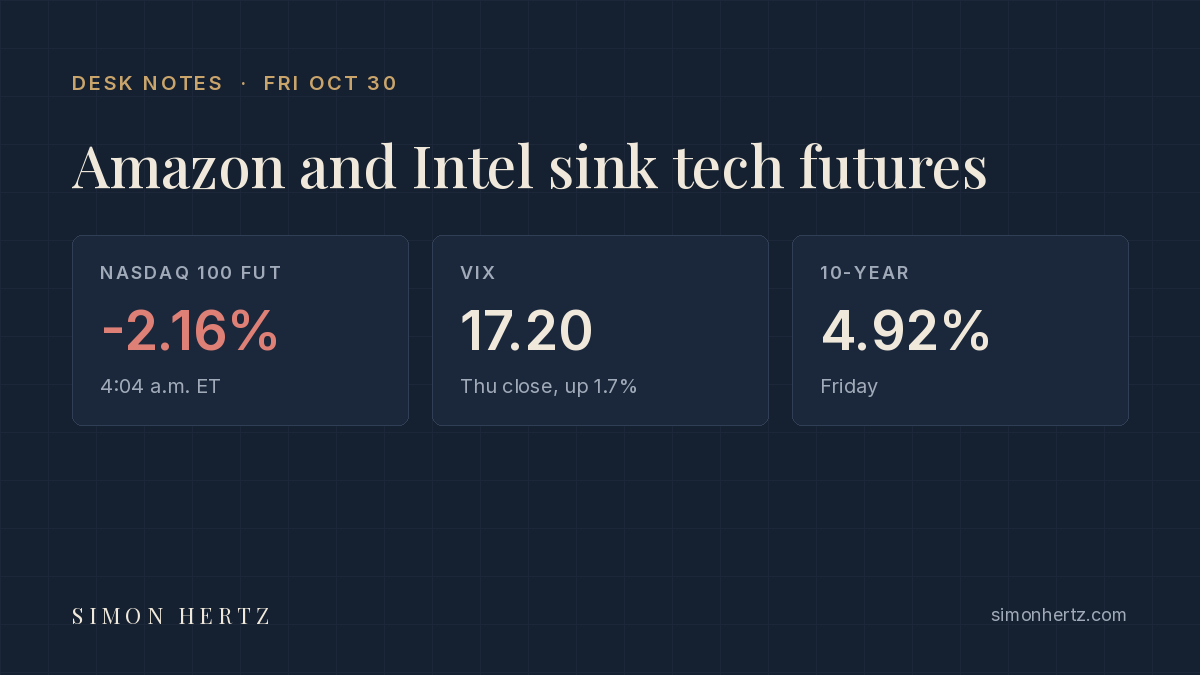 Desk Notes card, Oct 30, 2026: Amazon and Intel sink tech futures. Tiles: Nasdaq 100 futures down 2.16% at 4:04 a.m. ET, VIX 17.20 at Thursday's close, up 1.7%, 10-year yield 4.92% on Friday.